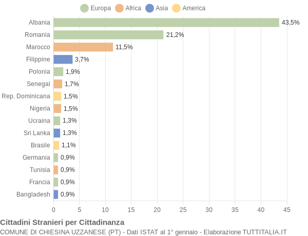 Grafico cittadinanza stranieri - Chiesina Uzzanese 2014