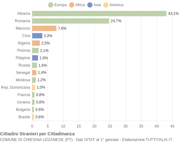 Grafico cittadinanza stranieri - Chiesina Uzzanese 2019