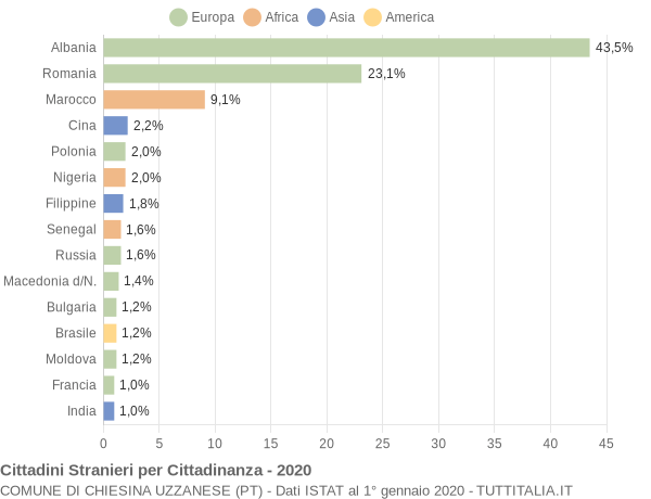 Grafico cittadinanza stranieri - Chiesina Uzzanese 2020