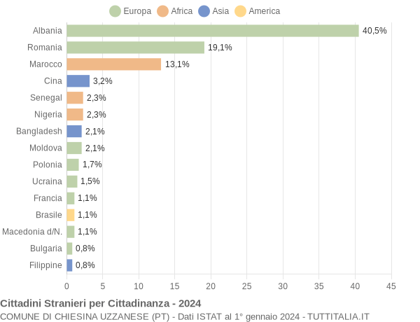 Grafico cittadinanza stranieri - Chiesina Uzzanese 2024