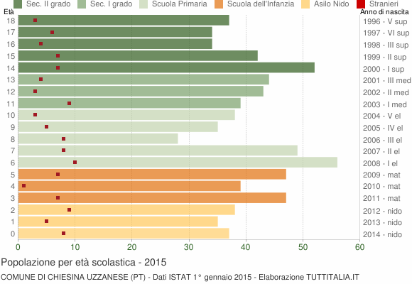 Grafico Popolazione in età scolastica - Chiesina Uzzanese 2015