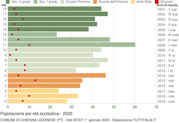 Grafico Popolazione in età scolastica - Chiesina Uzzanese 2020