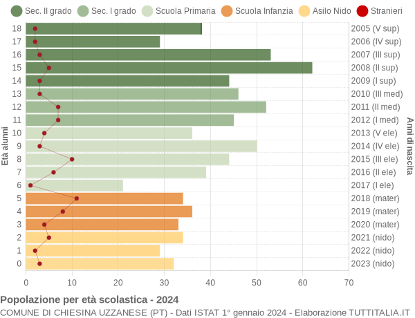 Grafico Popolazione in età scolastica - Chiesina Uzzanese 2024