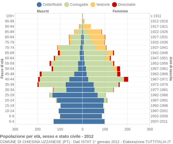 Grafico Popolazione per età, sesso e stato civile Comune di Chiesina Uzzanese (PT)