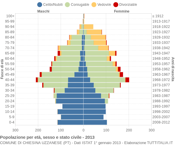 Grafico Popolazione per età, sesso e stato civile Comune di Chiesina Uzzanese (PT)