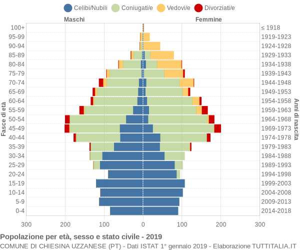 Grafico Popolazione per età, sesso e stato civile Comune di Chiesina Uzzanese (PT)