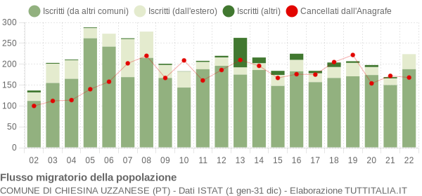 Flussi migratori della popolazione Comune di Chiesina Uzzanese (PT)