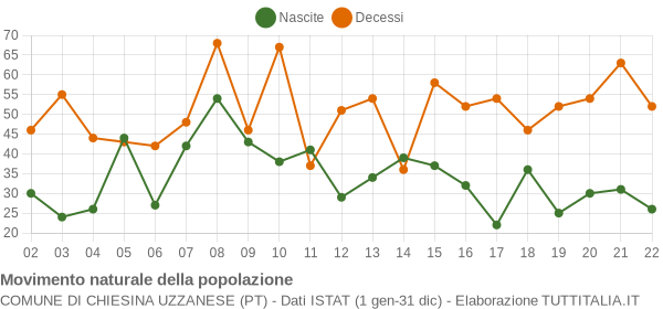 Grafico movimento naturale della popolazione Comune di Chiesina Uzzanese (PT)