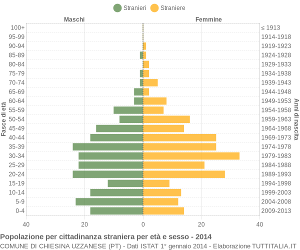 Grafico cittadini stranieri - Chiesina Uzzanese 2014