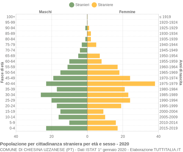 Grafico cittadini stranieri - Chiesina Uzzanese 2020