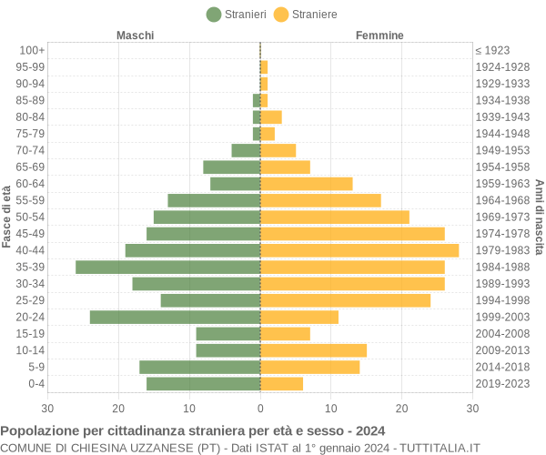 Grafico cittadini stranieri - Chiesina Uzzanese 2024