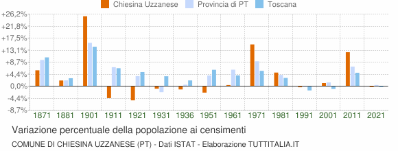Grafico variazione percentuale della popolazione Comune di Chiesina Uzzanese (PT)