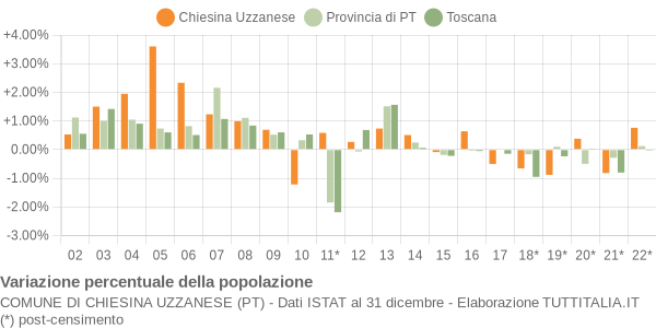 Variazione percentuale della popolazione Comune di Chiesina Uzzanese (PT)