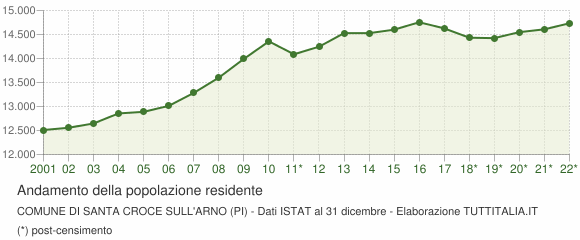 Andamento popolazione Comune di Santa Croce sull'Arno (PI)