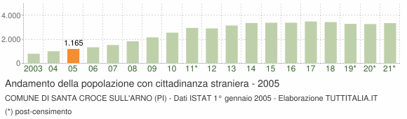 Grafico andamento popolazione stranieri Comune di Santa Croce sull'Arno (PI)