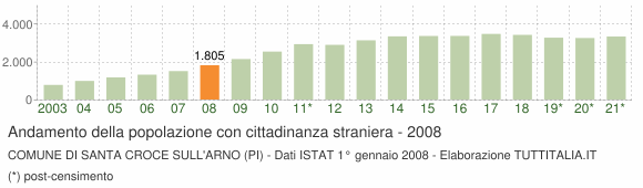 Grafico andamento popolazione stranieri Comune di Santa Croce sull'Arno (PI)