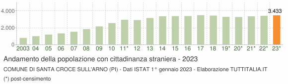 Grafico andamento popolazione stranieri Comune di Santa Croce sull'Arno (PI)