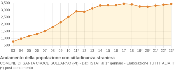 Andamento popolazione stranieri Comune di Santa Croce sull'Arno (PI)