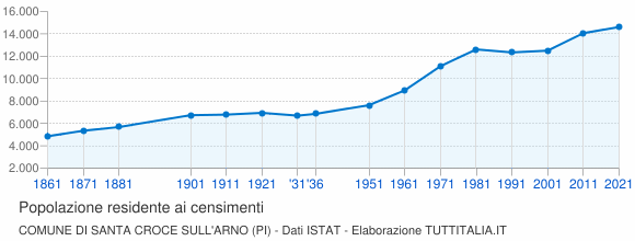 Grafico andamento storico popolazione Comune di Santa Croce sull'Arno (PI)
