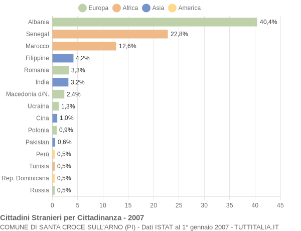 Grafico cittadinanza stranieri - Santa Croce sull'Arno 2007