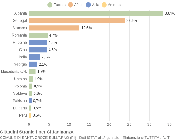 Grafico cittadinanza stranieri - Santa Croce sull'Arno 2011
