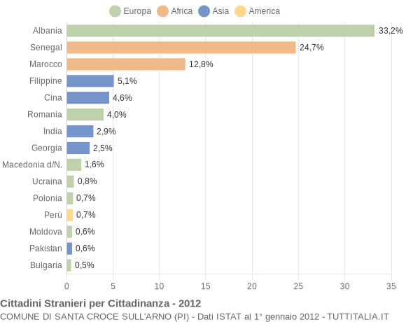 Grafico cittadinanza stranieri - Santa Croce sull'Arno 2012