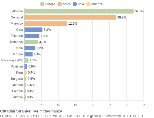 Grafico cittadinanza stranieri - Santa Croce sull'Arno 2014