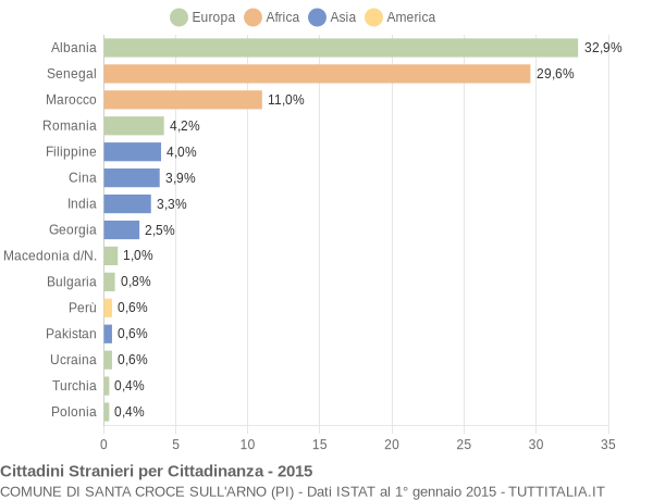 Grafico cittadinanza stranieri - Santa Croce sull'Arno 2015