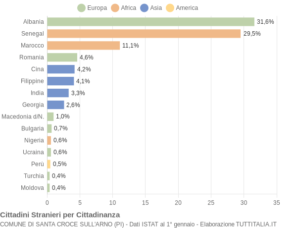 Grafico cittadinanza stranieri - Santa Croce sull'Arno 2018