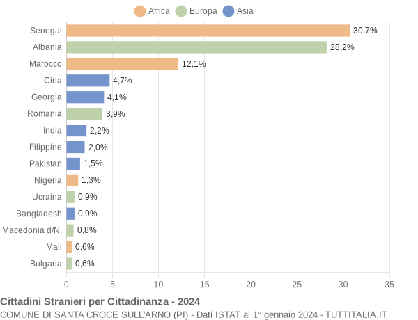 Grafico cittadinanza stranieri - Santa Croce sull'Arno 2024