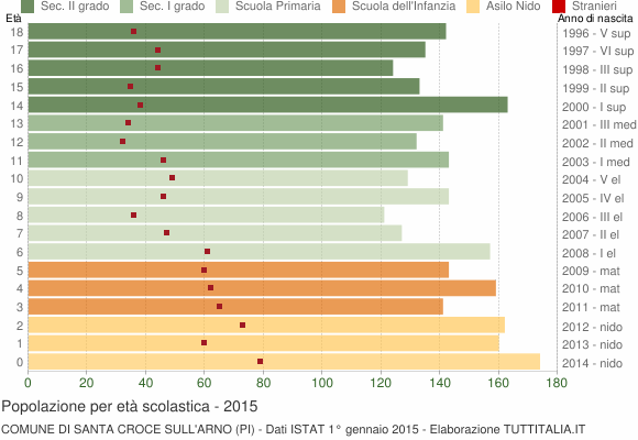 Grafico Popolazione in età scolastica - Santa Croce sull'Arno 2015