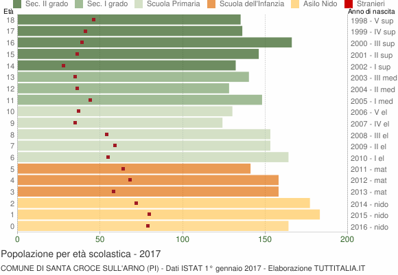 Grafico Popolazione in età scolastica - Santa Croce sull'Arno 2017