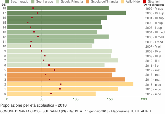 Grafico Popolazione in età scolastica - Santa Croce sull'Arno 2018