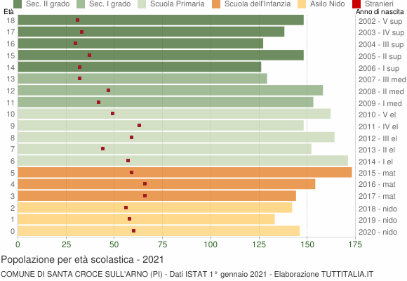 Grafico Popolazione in età scolastica - Santa Croce sull'Arno 2021