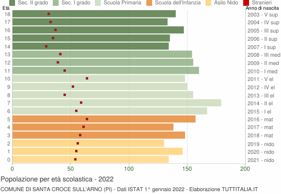Grafico Popolazione in età scolastica - Santa Croce sull'Arno 2022