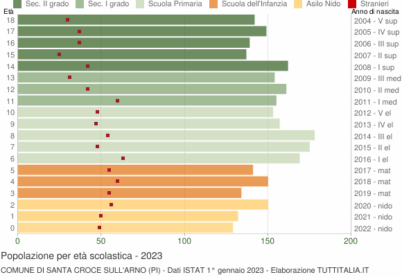 Grafico Popolazione in età scolastica - Santa Croce sull'Arno 2023