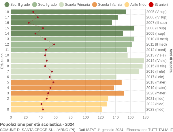 Grafico Popolazione in età scolastica - Santa Croce sull'Arno 2024