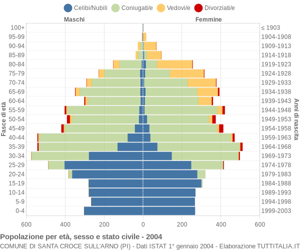 Grafico Popolazione per età, sesso e stato civile Comune di Santa Croce sull'Arno (PI)