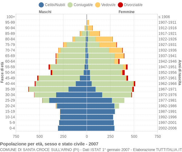 Grafico Popolazione per età, sesso e stato civile Comune di Santa Croce sull'Arno (PI)
