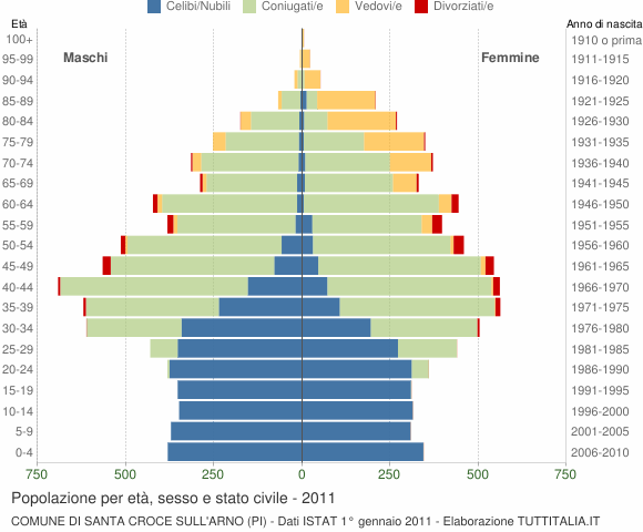 Grafico Popolazione per età, sesso e stato civile Comune di Santa Croce sull'Arno (PI)