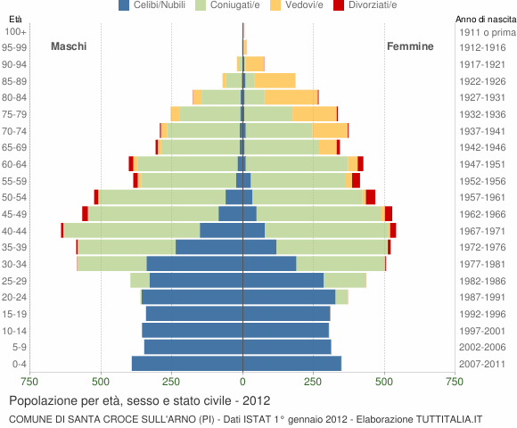 Grafico Popolazione per età, sesso e stato civile Comune di Santa Croce sull'Arno (PI)