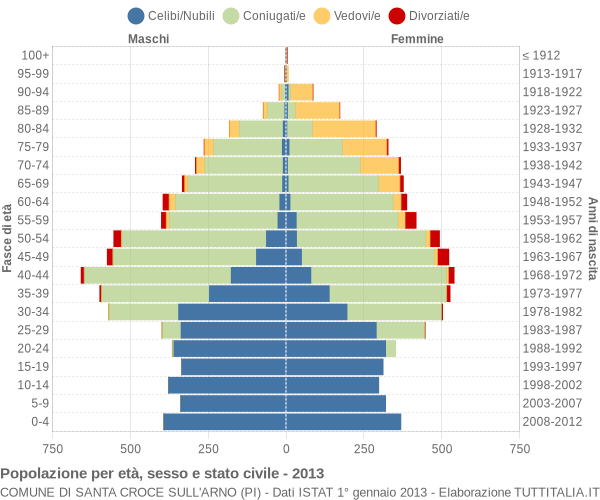 Grafico Popolazione per età, sesso e stato civile Comune di Santa Croce sull'Arno (PI)