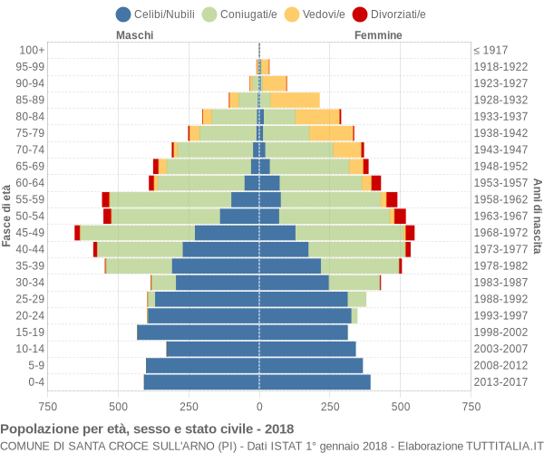 Grafico Popolazione per età, sesso e stato civile Comune di Santa Croce sull'Arno (PI)