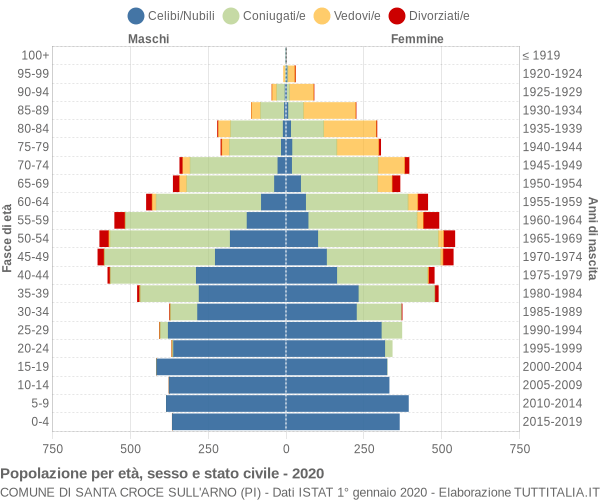 Grafico Popolazione per età, sesso e stato civile Comune di Santa Croce sull'Arno (PI)