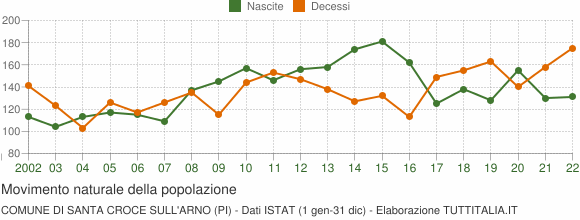 Grafico movimento naturale della popolazione Comune di Santa Croce sull'Arno (PI)