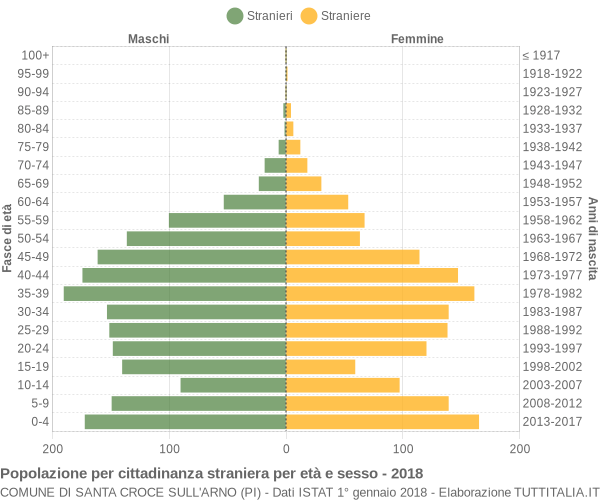 Grafico cittadini stranieri - Santa Croce sull'Arno 2018