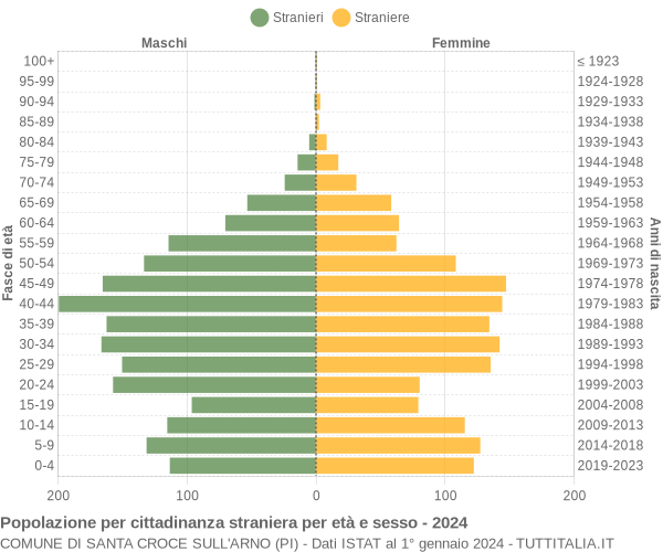 Grafico cittadini stranieri - Santa Croce sull'Arno 2024