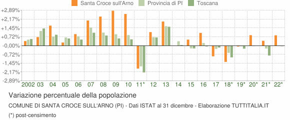 Variazione percentuale della popolazione Comune di Santa Croce sull'Arno (PI)