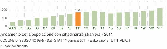 Grafico andamento popolazione stranieri Comune di Seggiano (GR)