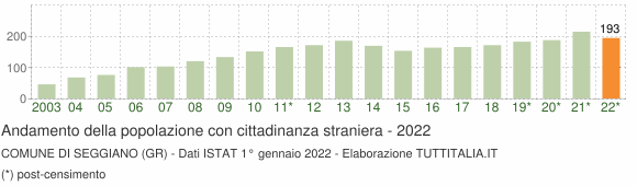 Grafico andamento popolazione stranieri Comune di Seggiano (GR)